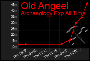 Total Graph of Old Angeel