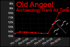 Total Graph of Old Angeel