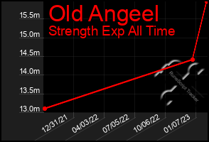 Total Graph of Old Angeel