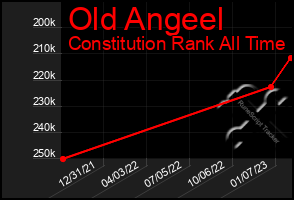 Total Graph of Old Angeel