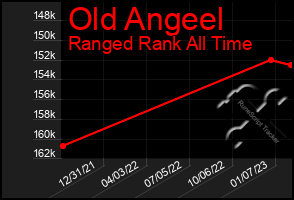 Total Graph of Old Angeel