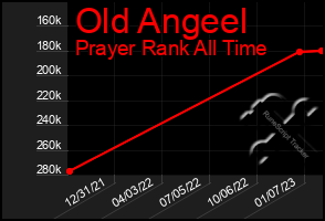 Total Graph of Old Angeel