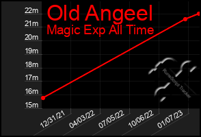 Total Graph of Old Angeel