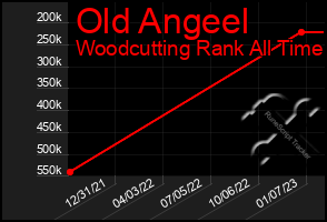 Total Graph of Old Angeel