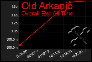 Total Graph of Old Arkanjo