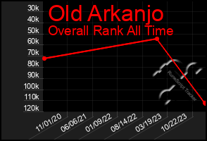 Total Graph of Old Arkanjo