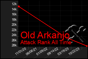 Total Graph of Old Arkanjo