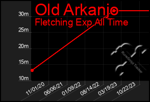 Total Graph of Old Arkanjo