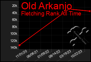 Total Graph of Old Arkanjo