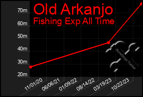 Total Graph of Old Arkanjo