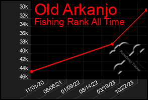 Total Graph of Old Arkanjo