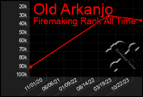 Total Graph of Old Arkanjo