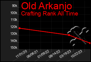 Total Graph of Old Arkanjo