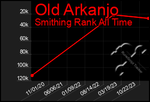 Total Graph of Old Arkanjo