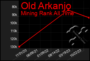 Total Graph of Old Arkanjo