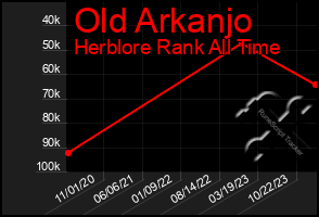 Total Graph of Old Arkanjo