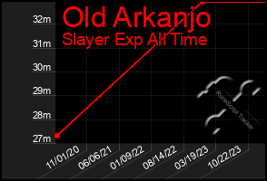 Total Graph of Old Arkanjo