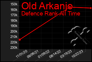 Total Graph of Old Arkanjo