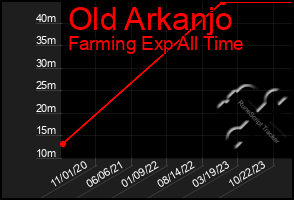 Total Graph of Old Arkanjo