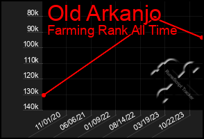 Total Graph of Old Arkanjo