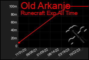 Total Graph of Old Arkanjo