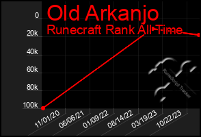 Total Graph of Old Arkanjo