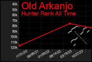 Total Graph of Old Arkanjo