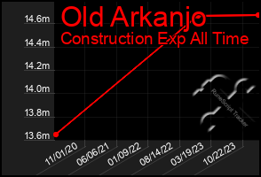 Total Graph of Old Arkanjo