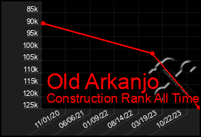 Total Graph of Old Arkanjo