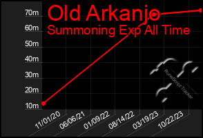 Total Graph of Old Arkanjo