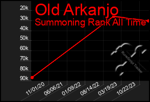 Total Graph of Old Arkanjo