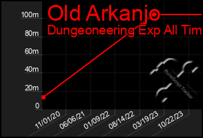 Total Graph of Old Arkanjo