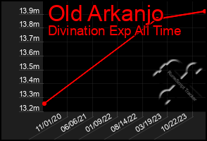 Total Graph of Old Arkanjo