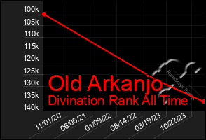 Total Graph of Old Arkanjo