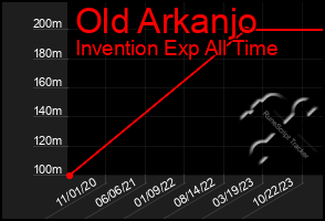 Total Graph of Old Arkanjo