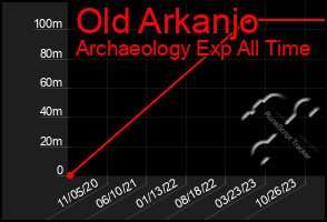 Total Graph of Old Arkanjo