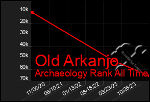 Total Graph of Old Arkanjo