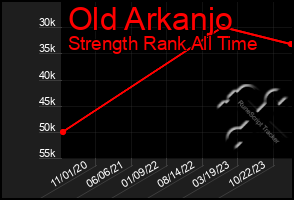 Total Graph of Old Arkanjo