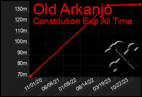 Total Graph of Old Arkanjo