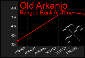 Total Graph of Old Arkanjo