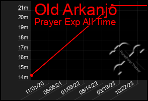 Total Graph of Old Arkanjo