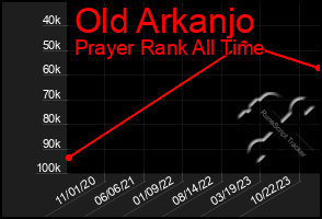 Total Graph of Old Arkanjo