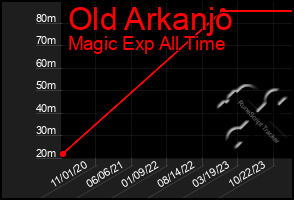 Total Graph of Old Arkanjo