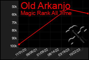 Total Graph of Old Arkanjo