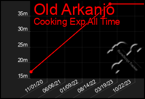 Total Graph of Old Arkanjo