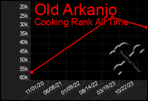 Total Graph of Old Arkanjo