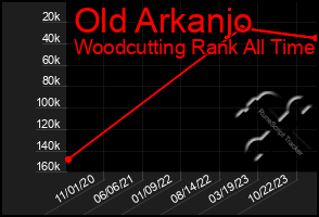 Total Graph of Old Arkanjo