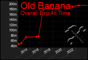 Total Graph of Old Banana