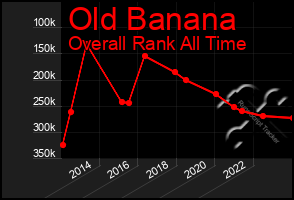 Total Graph of Old Banana