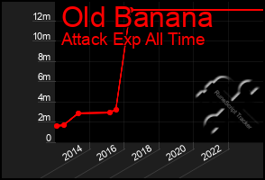 Total Graph of Old Banana